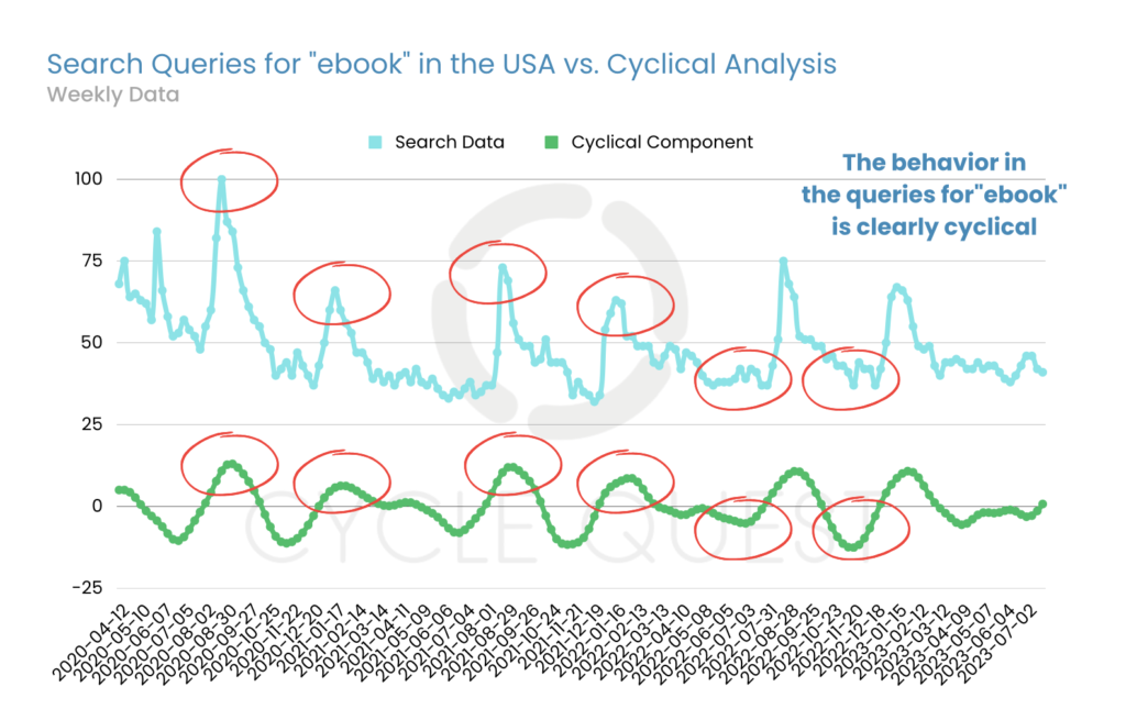 Search Queries for "ebook" in the USA vs. Cyclical Analysis