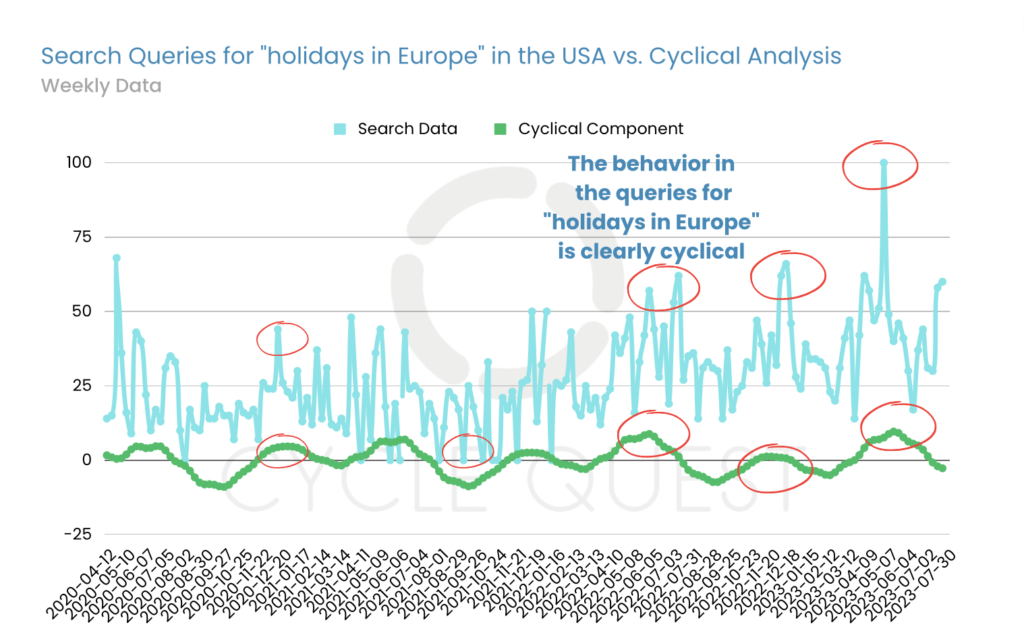 Search Queries for "holidays in Europe" in the USA vs. Cyclical Analysis