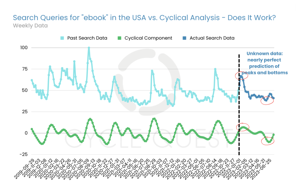 Search Queries for "ebook" in the USA vs. Cyclical Analysis - Does It Work?