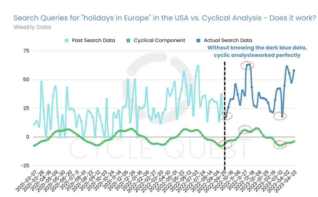 Search Queries for "holidays in Europe" in the USA vs. Cyclical Analysis - Does it work?