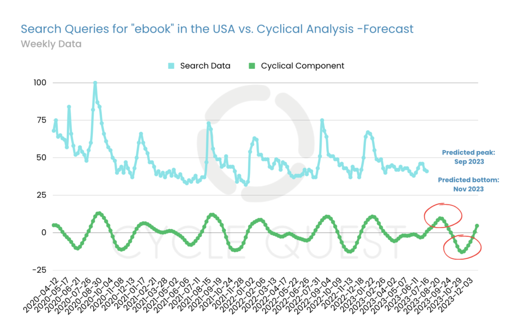 Search Queries for "ebook" in the USA vs. Cyclical Analysis -Forecast