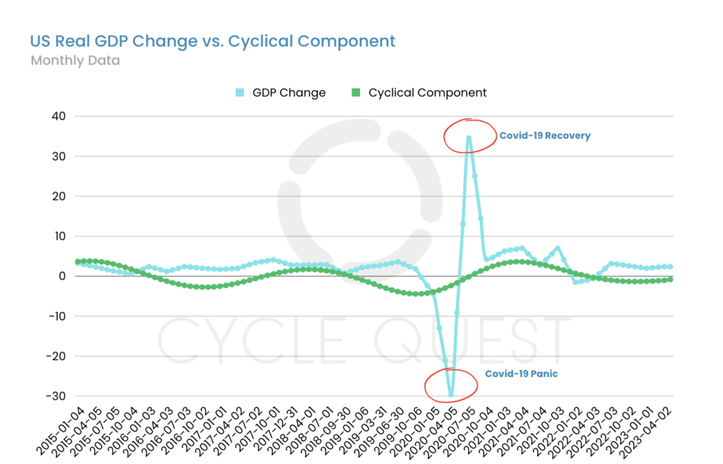 GDP change and cycle - with COVID-19 data