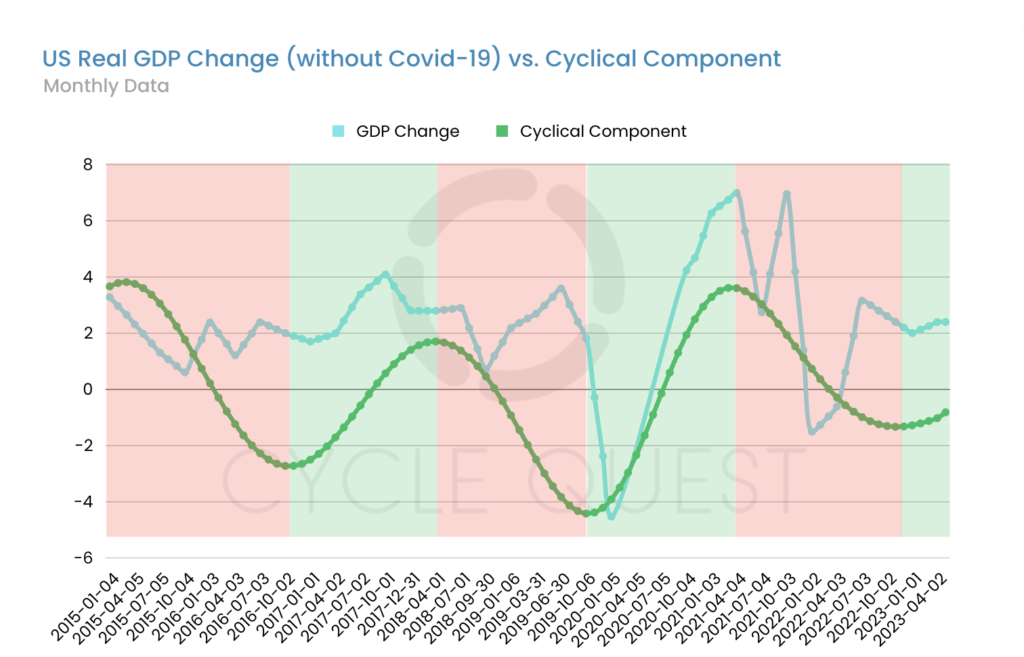 GDP change and cycle - without COVID-19 data