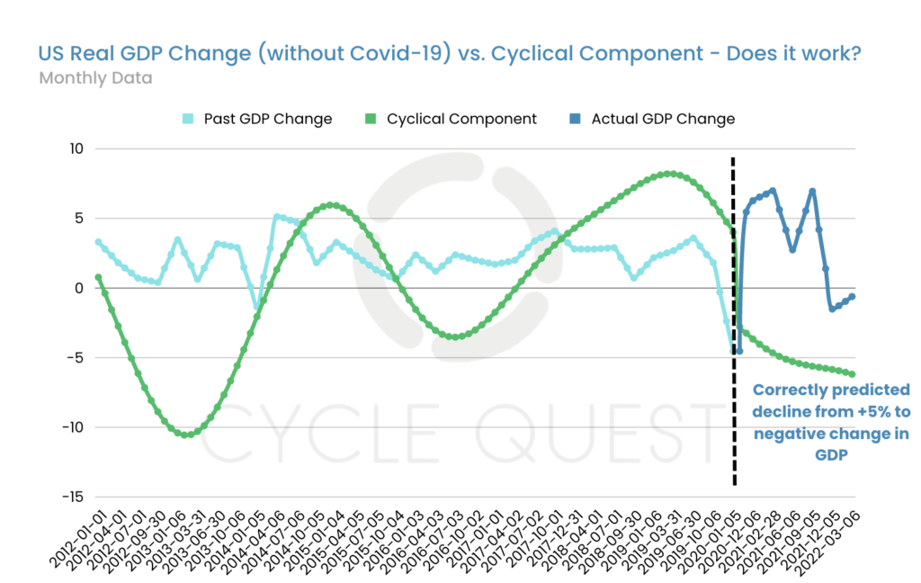 GDP change and cycle - without COVID-19 data - prove that it works